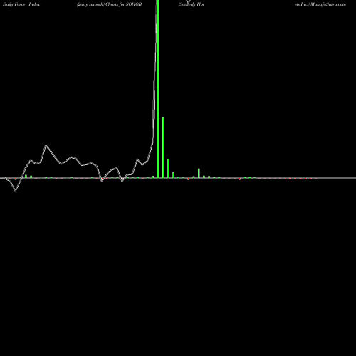 Force Index chart Sotherly Hotels Inc. SOHOB share USA Stock Exchange 