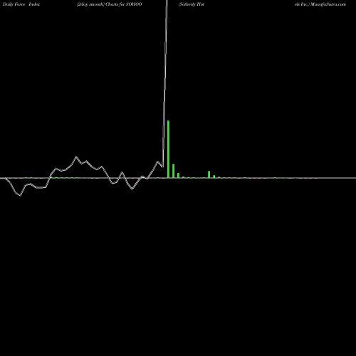 Force Index chart Sotherly Hotels Inc. SOHOO share USA Stock Exchange 