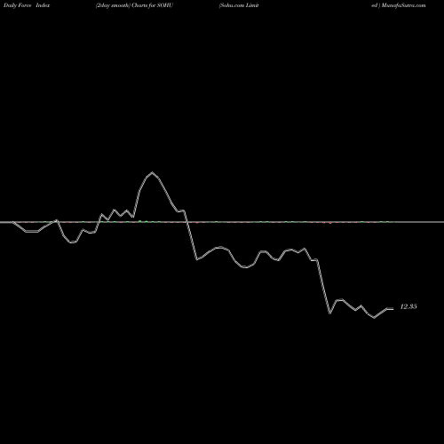 Force Index chart Sohu.com Limited  SOHU share USA Stock Exchange 