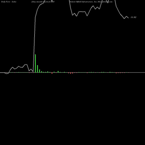 Force Index chart Solaris Oilfield Infrastructure, Inc. SOI share USA Stock Exchange 