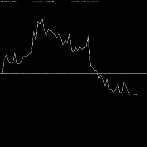 Force Index chart Renesola Ltd. SOL share USA Stock Exchange 