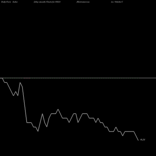 Force Index chart Electrameccanica Vehicles Corp. Ltd. SOLO share USA Stock Exchange 