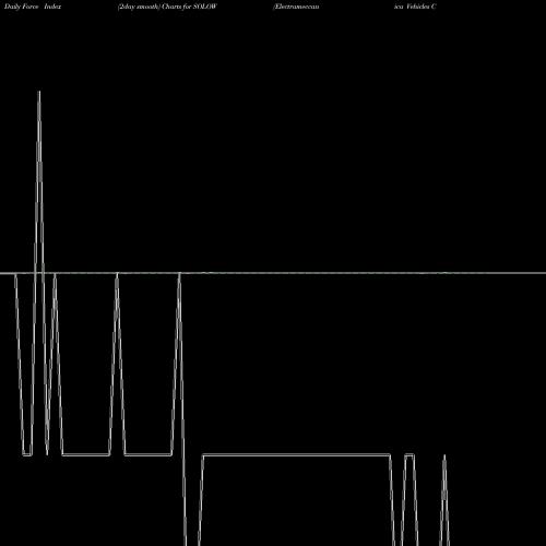 Force Index chart Electrameccanica Vehicles Corp. Ltd. SOLOW share USA Stock Exchange 