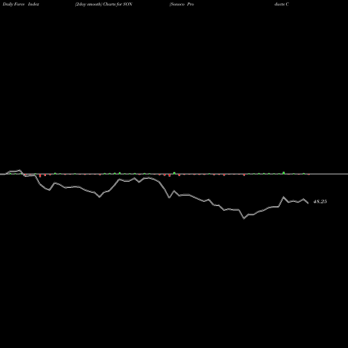 Force Index chart Sonoco Products Company SON share USA Stock Exchange 