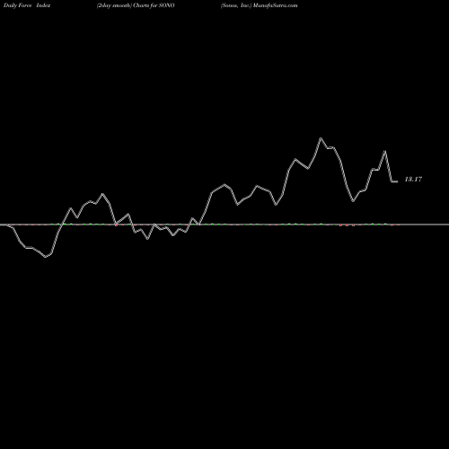 Force Index chart Sonos, Inc. SONO share USA Stock Exchange 