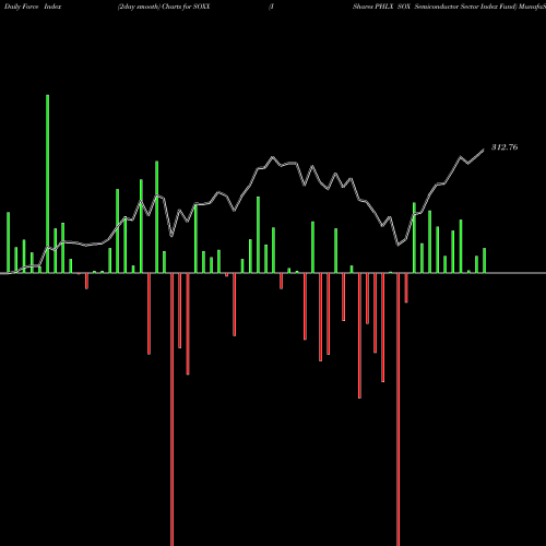 Force Index chart IShares PHLX SOX Semiconductor Sector Index Fund SOXX share USA Stock Exchange 