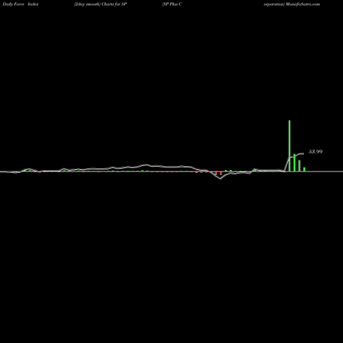 Force Index chart SP Plus Corporation SP share USA Stock Exchange 