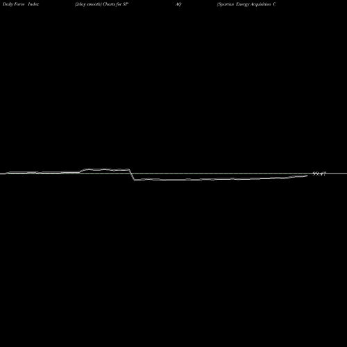 Force Index chart Spartan Energy Acquisition Corp SPAQ share USA Stock Exchange 