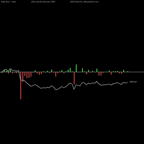 Force Index chart S&P Global Inc. SPGI share USA Stock Exchange 