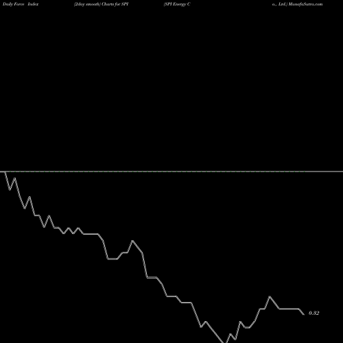 Force Index chart SPI Energy Co., Ltd. SPI share USA Stock Exchange 