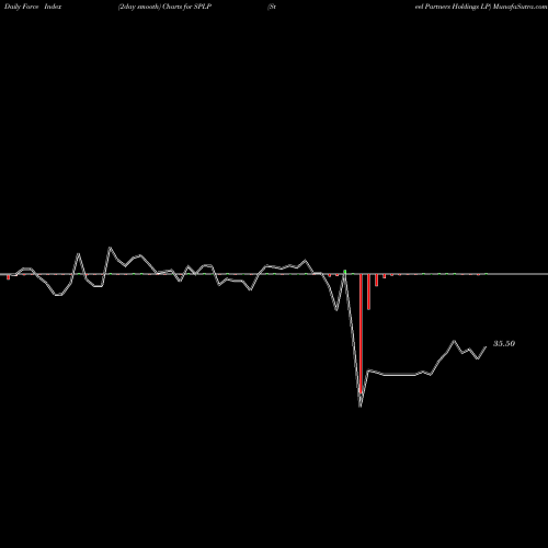 Force Index chart Steel Partners Holdings LP SPLP share USA Stock Exchange 