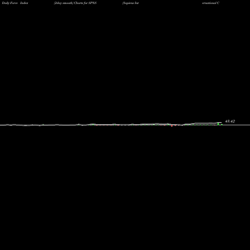 Force Index chart Sapiens International Corporation N.V. SPNS share USA Stock Exchange 