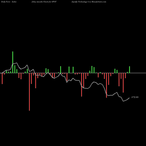 Force Index chart Spotify Technology S.A. SPOT share USA Stock Exchange 