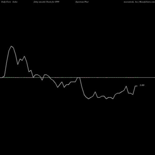 Force Index chart Spectrum Pharmaceuticals, Inc. SPPI share USA Stock Exchange 