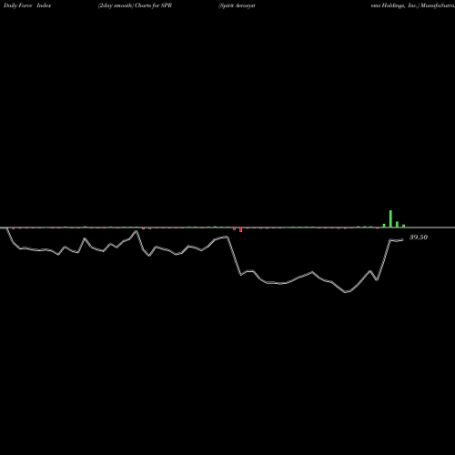 Force Index chart Spirit Aerosystems Holdings, Inc. SPR share USA Stock Exchange 