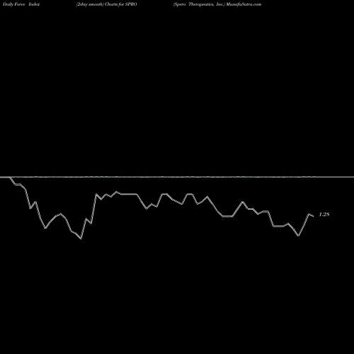 Force Index chart Spero Therapeutics, Inc. SPRO share USA Stock Exchange 