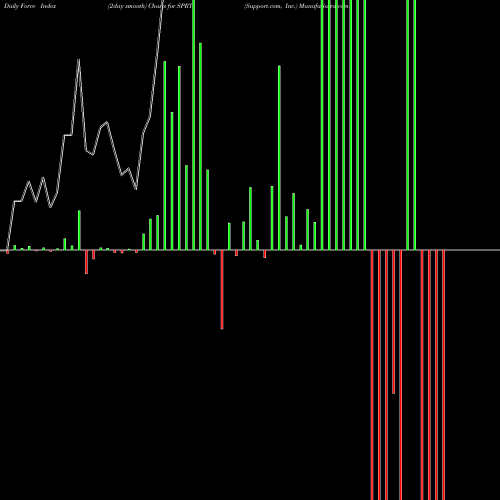 Force Index chart Support.com, Inc. SPRT share USA Stock Exchange 