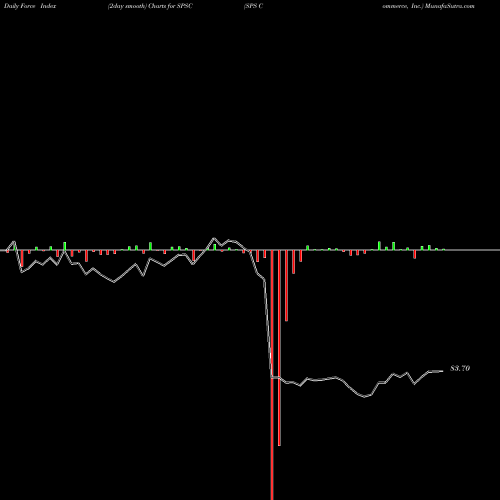 Force Index chart SPS Commerce, Inc. SPSC share USA Stock Exchange 