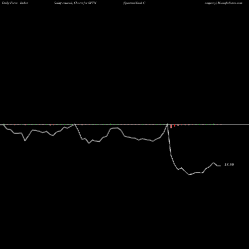 Force Index chart SpartanNash Company SPTN share USA Stock Exchange 