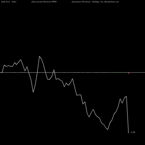 Force Index chart Sportsman's Warehouse Holdings, Inc. SPWH share USA Stock Exchange 