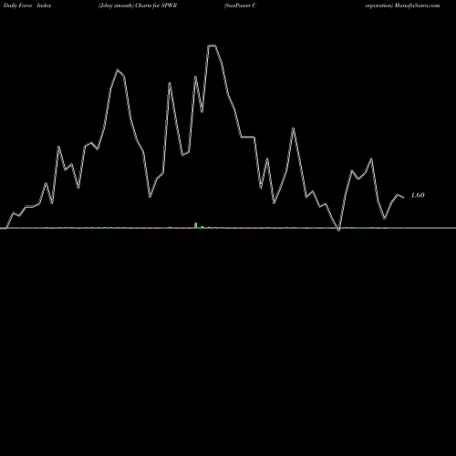 Force Index chart SunPower Corporation SPWR share USA Stock Exchange 