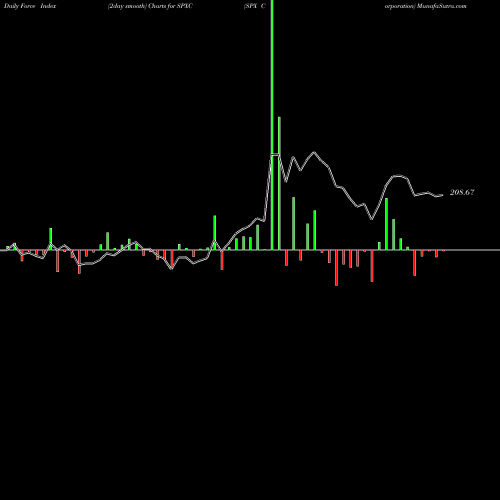 Force Index chart SPX Corporation SPXC share USA Stock Exchange 