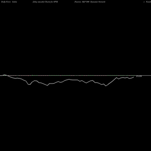 Force Index chart Nuveen S&P 500 Dynamic Overwrite Fund SPXX share USA Stock Exchange 