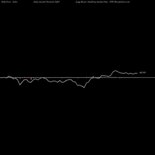 Force Index chart Legg Mason Small-Cap Quality Value ETF SQLV share USA Stock Exchange 