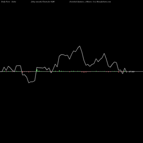 Force Index chart Sociedad Quimica Y Minera S.A. SQM share USA Stock Exchange 