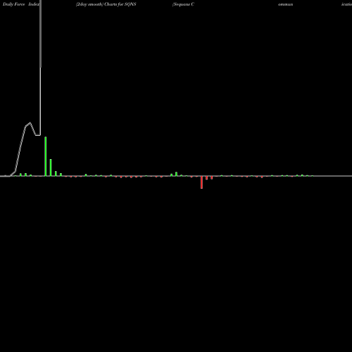 Force Index chart Sequans Communications S.A. SQNS share USA Stock Exchange 