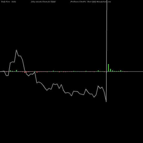 Force Index chart ProShares UltraPro Short QQQ SQQQ share USA Stock Exchange 