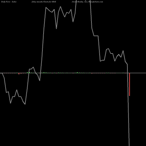 Force Index chart Social Reality, Inc. SRAX share USA Stock Exchange 