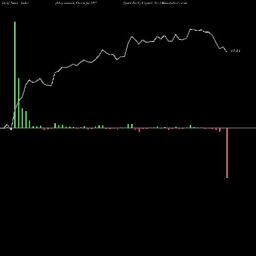 Force Index chart Spirit Realty Capital, Inc. SRC share USA Stock Exchange 