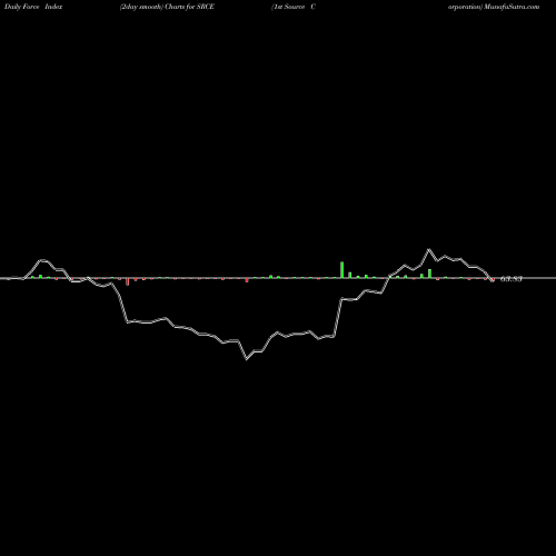 Force Index chart 1st Source Corporation SRCE share USA Stock Exchange 