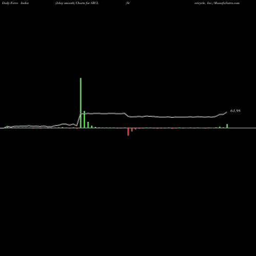 Force Index chart Stericycle, Inc. SRCL share USA Stock Exchange 