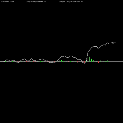 Force Index chart Sempra Energy SRE share USA Stock Exchange 