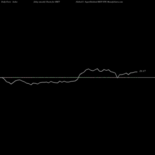 Force Index chart Global X SuperDividend REIT ETF SRET share USA Stock Exchange 