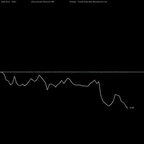 Force Index chart Seritage Growth Properties SRG share USA Stock Exchange 