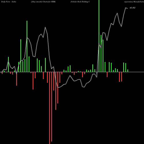 Force Index chart Scholar Rock Holding Corporation SRRK share USA Stock Exchange 