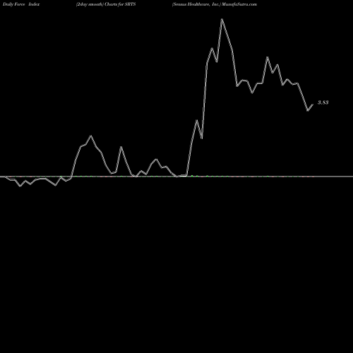 Force Index chart Sensus Healthcare, Inc. SRTS share USA Stock Exchange 