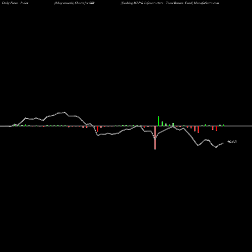 Force Index chart Cushing MLP & Infrastructure Total Return Fund SRV share USA Stock Exchange 