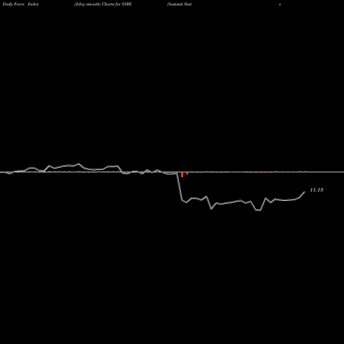 Force Index chart Summit State Bank SSBI share USA Stock Exchange 