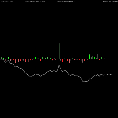 Force Index chart Simpson Manufacturing Company, Inc. SSD share USA Stock Exchange 