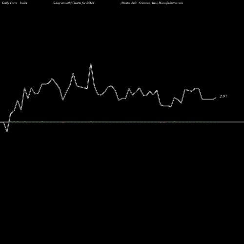 Force Index chart Strata Skin Sciences, Inc. SSKN share USA Stock Exchange 