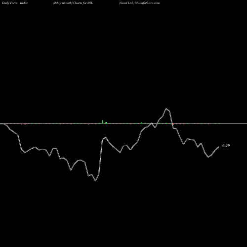 Force Index chart Sasol Ltd. SSL share USA Stock Exchange 