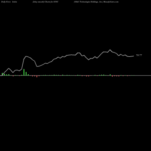 Force Index chart SS&C Technologies Holdings, Inc. SSNC share USA Stock Exchange 