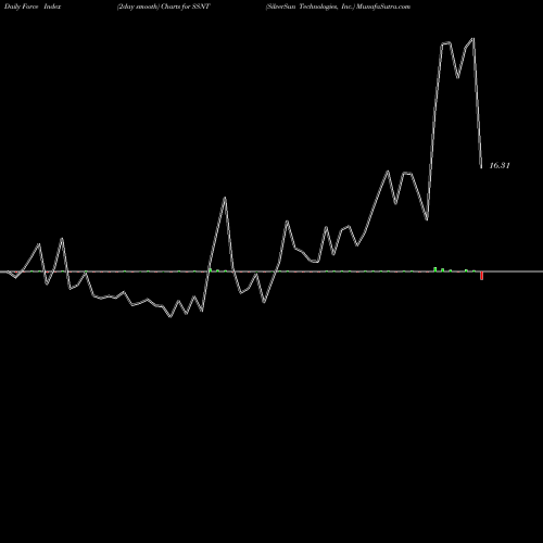 Force Index chart SilverSun Technologies, Inc. SSNT share USA Stock Exchange 