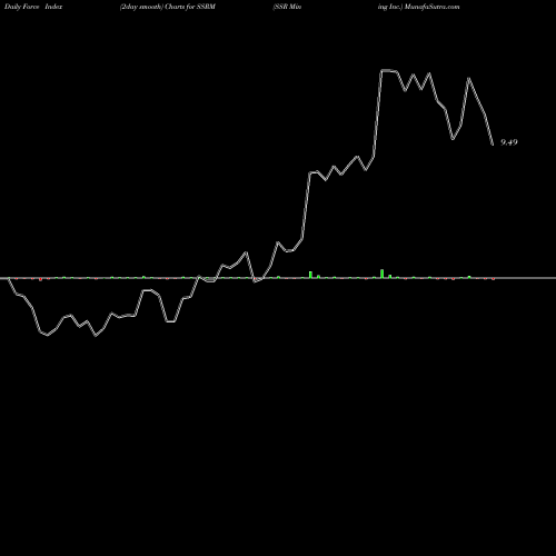 Force Index chart SSR Mining Inc. SSRM share USA Stock Exchange 