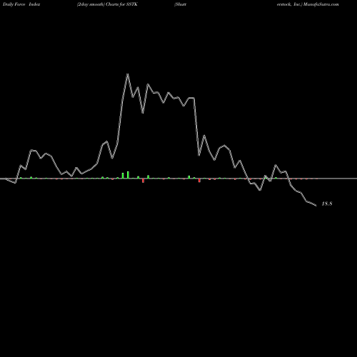 Force Index chart Shutterstock, Inc. SSTK share USA Stock Exchange 