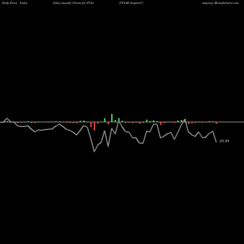 Force Index chart STAAR Surgical Company STAA share USA Stock Exchange 